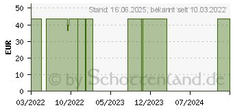 Preistrend fr ACCU-CHEK Mobile Testkassette (17515926)