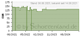 Preistrend fr PTTER Binde 10 cmx5 m (17516742)