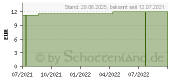 Preistrend fr SENAGOLD ABN Kgelchen (17517612)