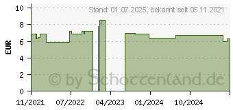 Preistrend fr DOBENDAN Direkt Flurbiprofen 8,75 mg Lutschtabl. (17518439)