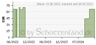 Preistrend fr ATTENDS Slip Classic 10 M (17518511)