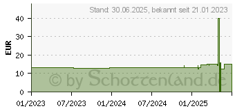 Preistrend fr LANSINOH Bio Regenerationsspray (17518899)