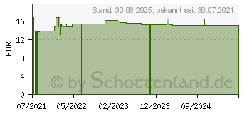 Preistrend fr VITAMIN B12 TROPFEN 200 g (17520465)