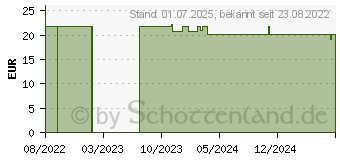 Preistrend fr OMEGA-3 ALGENL Kapseln (17520471)