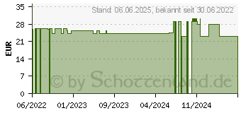 Preistrend fr PRESSELIN Inkont Tropfen (17520525)