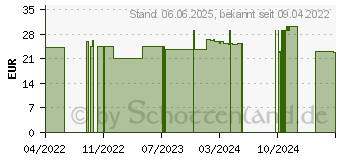 Preistrend fr PRESSELIN MIG F Tropfen zum Einnehmen (17520531)