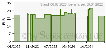 Preistrend fr PRESSELIN MIG F Tropfen (17520531)