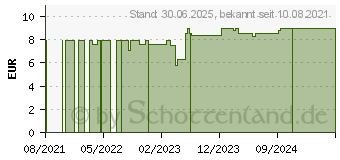 Preistrend fr ZWILLING Twinox Hand- und Nagelbrste (17522180)