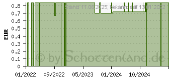 Preistrend fr TINTI Sprudelbad Tabs (17526485)