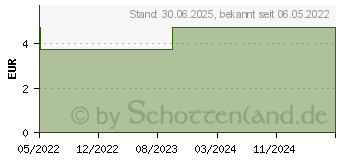 Preistrend fr LINGUMELT akut 2 mg Lyophilisat zum Einnehmen (17526829)