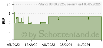 Preistrend fr LINGUMELT akut 2 mg Lyophilisat zum Einnehmen (17526835)