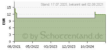 Preistrend fr CEFAMAG 400 Stix (17528455)