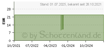 Preistrend fr MERIDOL Mundsplung (17530587)