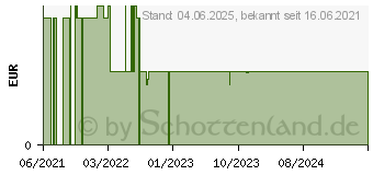 Preistrend fr URINBEUTEL steril f.Kinder 100 ml (17530647)