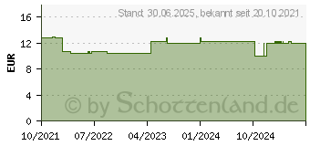 Preistrend fr DIE BLAUE Clever soap flssig (17531411)