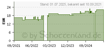 Preistrend fr FRESUBIN 2 kcal Creme Vanille im Becher (17532103)