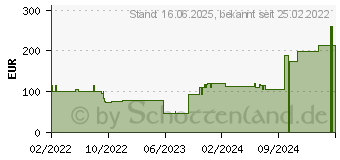 Preistrend fr ALLEVYN Thin 10x10 cm dnne Wundauflage (17532178)
