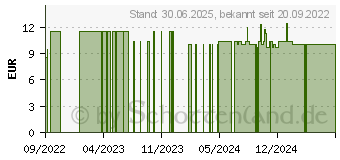 Preistrend fr XAILIN HA 0,2% Augentropfen (17532385)