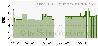 Preistrend fr XAILIN 0,2% Augengel (17532391)