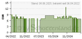 Preistrend fr XAILIN Night Augensalbe (17532416)