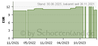 Preistrend fr GINKGO BILOBA C 30 Dilution (17534148)