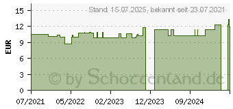 Preistrend fr BRYOPHYLLUM D 6 Dilution (17534177)