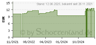 Preistrend fr THIOSINAMINUM D 6 Dilution (17534243)