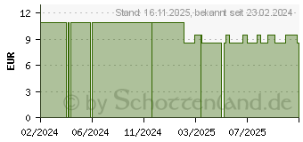 Preistrend fr BLEPHASTEAM Wrmebrille Ersatzbatterie-Set (17534361)