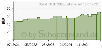 Preistrend fr CURAFIX H Fixierpflaster 15 cmx10 m (17534562)