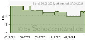 Preistrend fr LISTERINE Clean & Fresh Mundsplung (17535202)