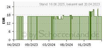 Preistrend fr ALPINE SLEEPDEEP Ohrstpsel (17535254)