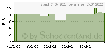 Preistrend fr DERMATOPAN Creme mit 5% Urea (17535834)