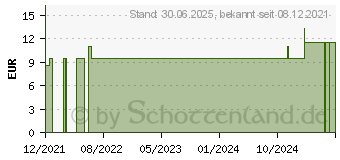 Preistrend fr MOOS Lotion Pullach Hof (17535917)