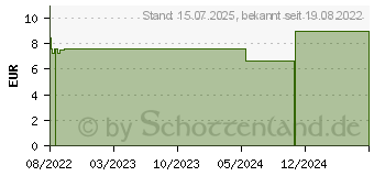 Preistrend fr BILANCYN Verdauungskapseln (17536584)