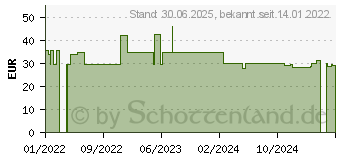 Preistrend fr LIVSANE Puls-Oximeter (17540930)