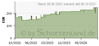 Preistrend fr HYDROCOLL sacral Wundverband 12x18 cm (17543325)