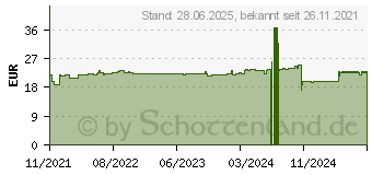 Preistrend fr SIDERAL Eisen FORTE 30 mg Zitrusfrucht Sach.Gran. (17543650)