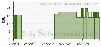 Preistrend fr CEFANIGHT intens 2 mg Schmelz-Tabs (17544371)