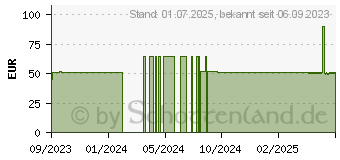 Preistrend fr DUCRAY anacaps REACTIV Kapseln (17545382)