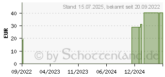 Preistrend fr BACTIGRAS antiseptische Paraffingaze 10x10 cm (17548802)