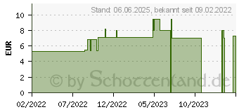 Preistrend fr PURESSENTIEL rckfettende Liquid-Seife (17549285)