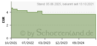 Preistrend fr HYALURON HANDBALSAM (17549629)