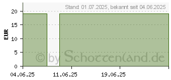 Preistrend fr SCHLITZKOMPRESSEN Vlies 7,5x7,5 cm steril 4lagig (17549670)