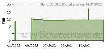 Preistrend fr MEDELA PersonalFit Flex Brusthaube 24 mm 2 St. (17550006)