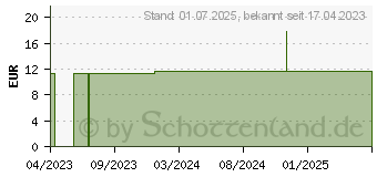 Preistrend fr MEDELA PersonalFit Flex Brusthaube 30 mm 2 St. (17550041)