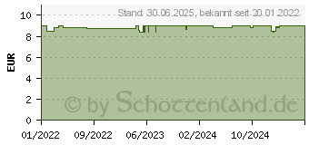 Preistrend fr EUBOS SENSITIVE Ultra Repair & Schutz Handcreme (17551365)