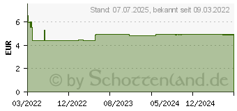 Preistrend fr RHINO-PFLGER Nasenspray (17553401)