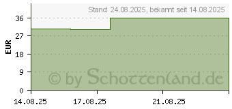Preistrend fr BEURER Sicherheits-Pen-Nadeln 31 G 8 mm (17554317)