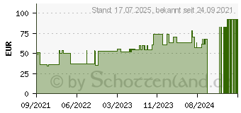 Preistrend fr CURAFIX H Fixierpflaster 15 cmx10 m (17554352)