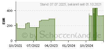 Preistrend fr ROSIDAL K Binde 8 cmx5 m steril einz.verpackt (17554464)